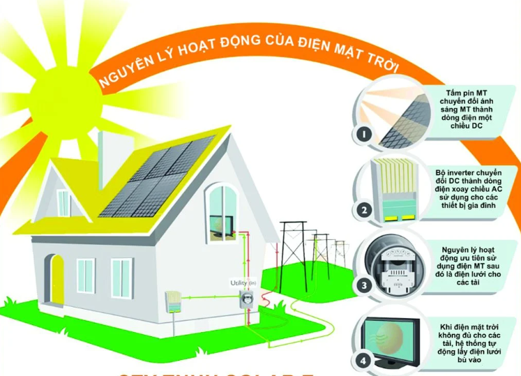 Giai Phap Dien Mat Troi Hoa Luoi Mat Troi Phuong Nam Solar